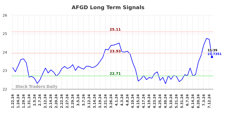 AFGD Long Term Analysis for July 19 2024