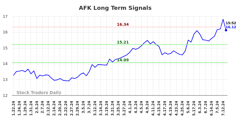 AFK Long Term Analysis for July 19 2024