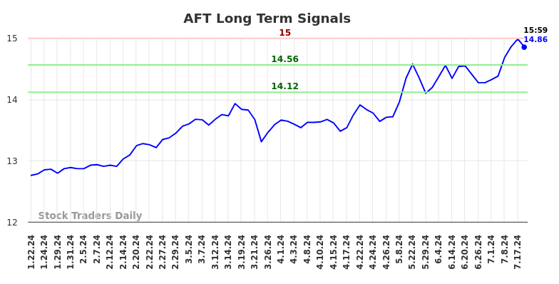 AFT Long Term Analysis for July 19 2024 AFT Long Term Analysis for July 19 2024