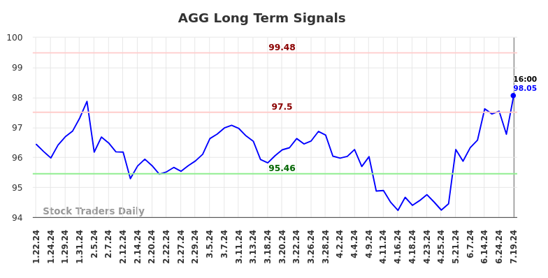 AGG Long Term Analysis for July 19 2024