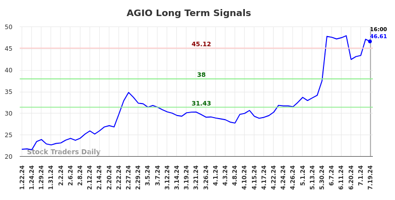 AGIO Long Term Analysis for July 19 2024