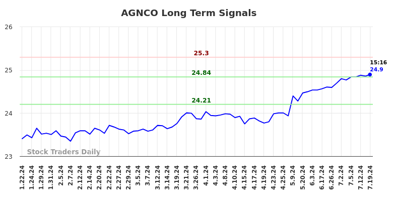 AGNCO Long Term Analysis for July 19 2024