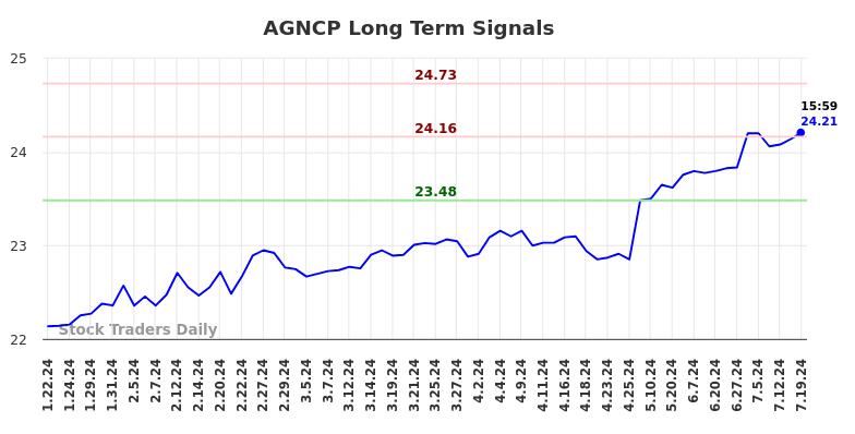 AGNCP Long Term Analysis for July 19 2024