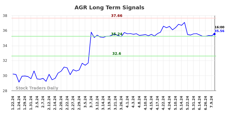 AGR Long Term Analysis for July 19 2024