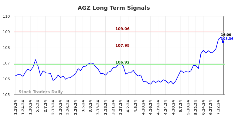 AGZ Long Term Analysis for July 19 2024