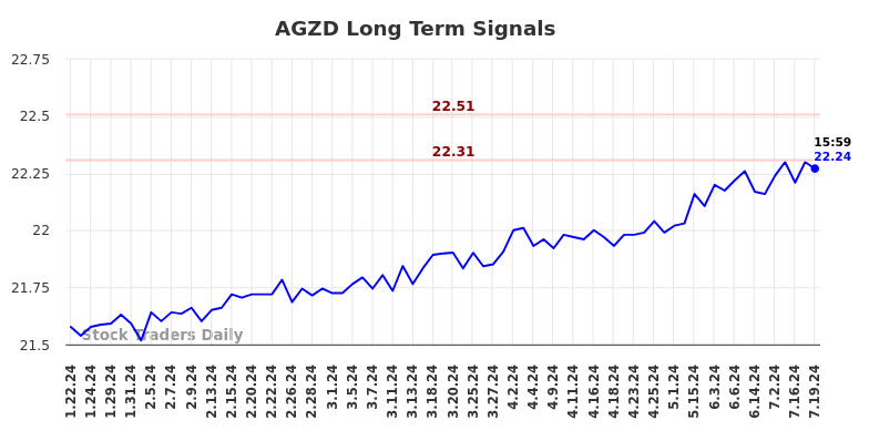 AGZD Long Term Analysis for July 19 2024