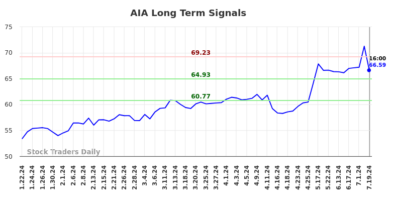 AIA Long Term Analysis for July 19 2024