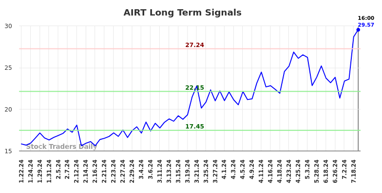 AIRT Long Term Analysis for July 19 2024