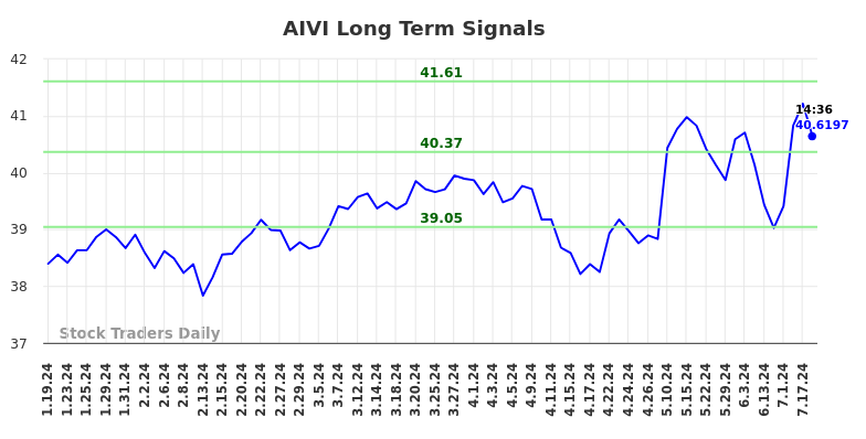 AIVI Long Term Analysis for July 19 2024