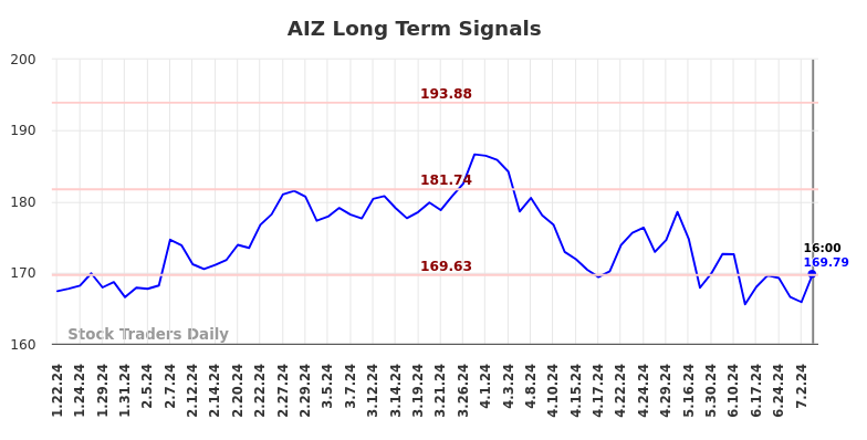 AIZ Long Term Analysis for July 19 2024