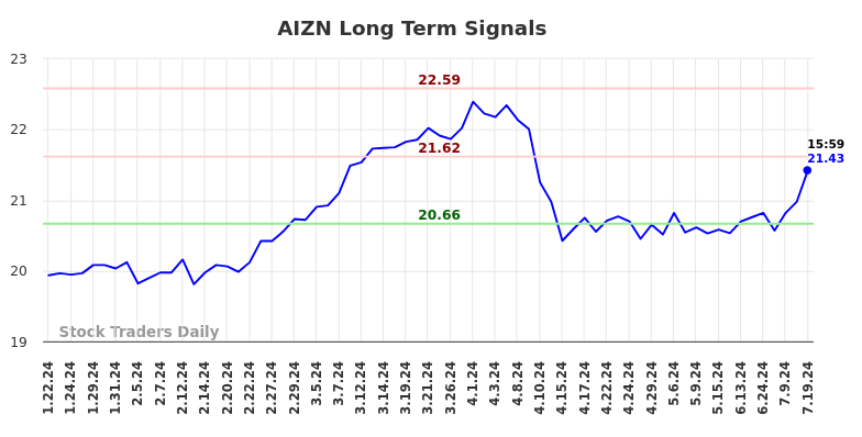 AIZN Long Term Analysis for July 19 2024