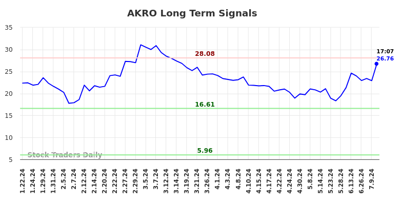 AKRO Long Term Analysis for July 19 2024