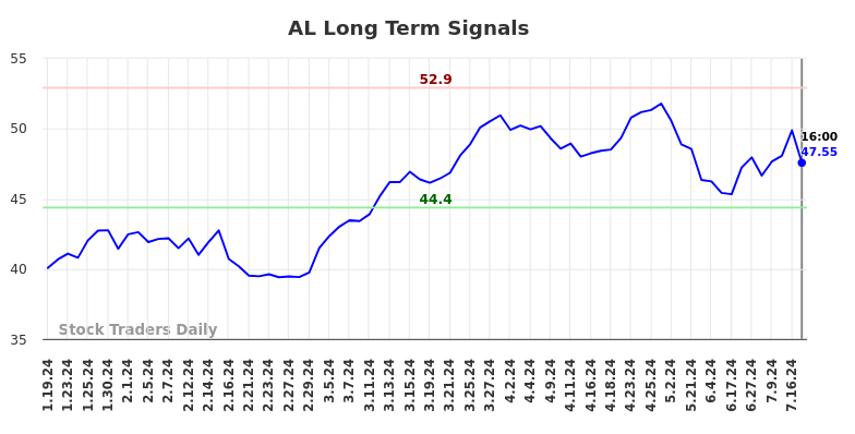 AL Long Term Analysis for July 19 2024