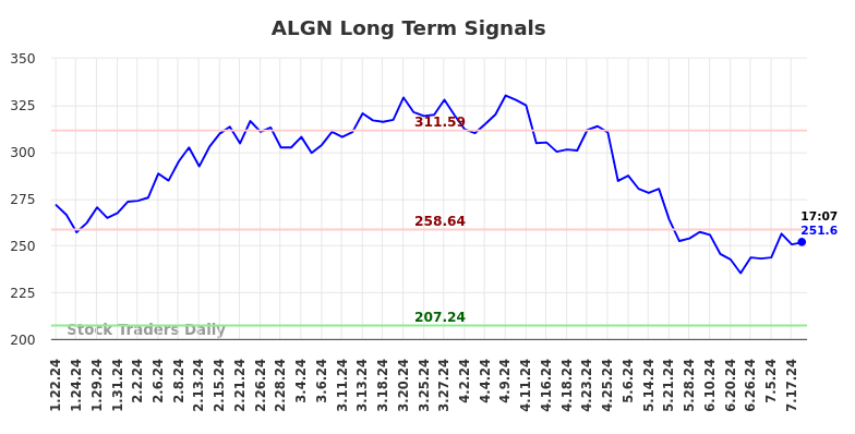 ALGN Long Term Analysis for July 19 2024