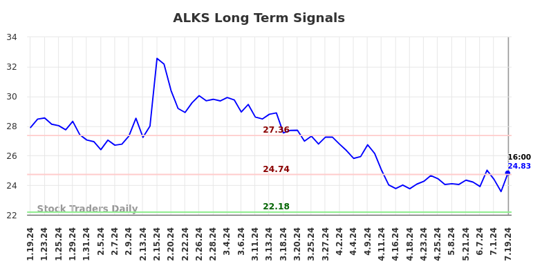 ALKS Long Term Analysis for July 19 2024