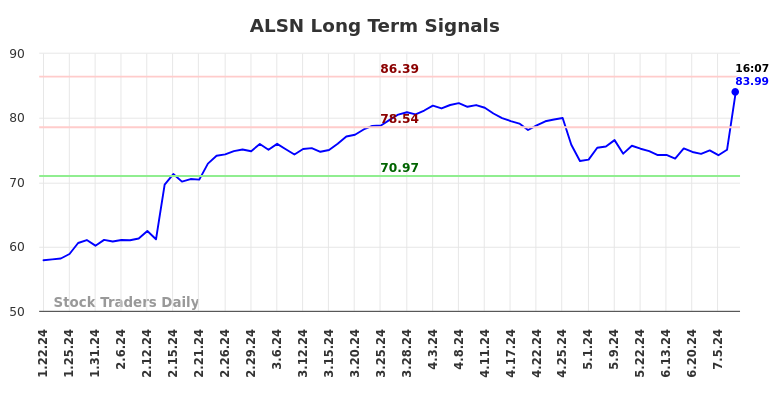 ALSN Long Term Analysis for July 19 2024