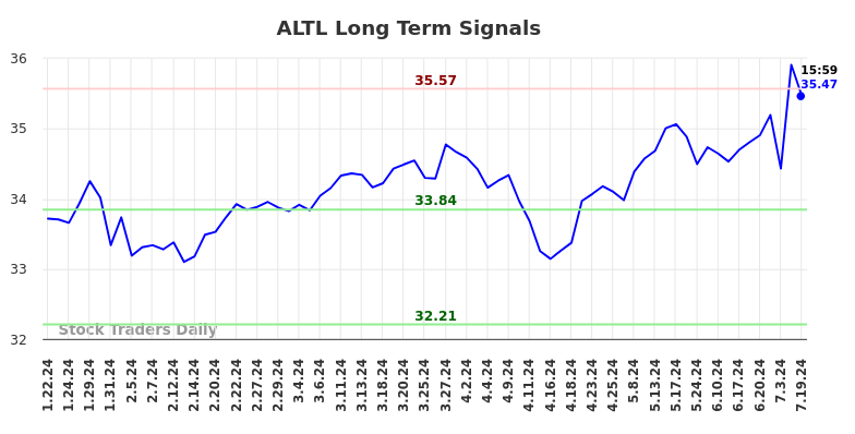 ALTL Long Term Analysis for July 19 2024