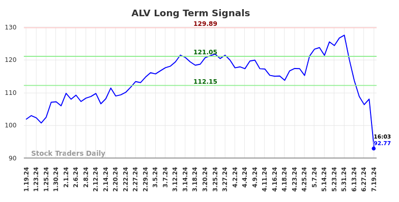 ALV Long Term Analysis for July 19 2024