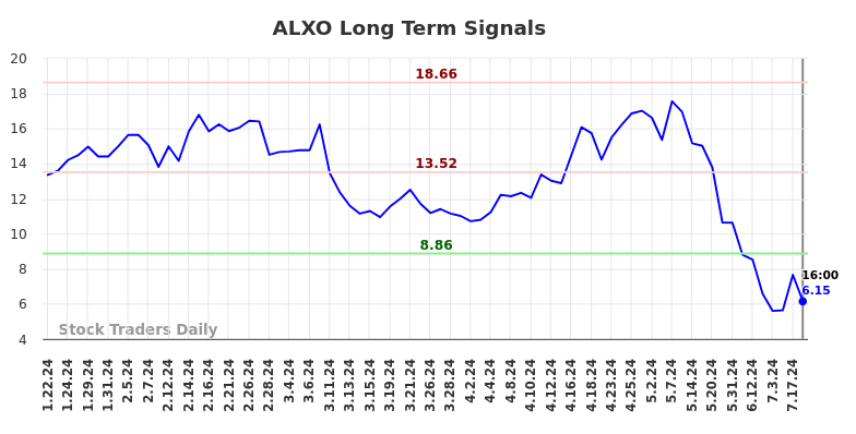 ALXO Long Term Analysis for July 19 2024