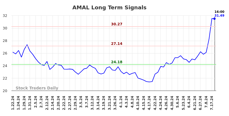 AMAL Long Term Analysis for July 19 2024