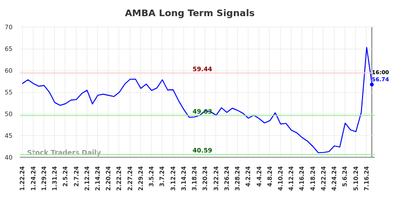 AMBA Long Term Analysis for July 19 2024