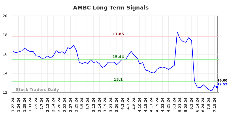 AMBC Long Term Analysis for July 19 2024