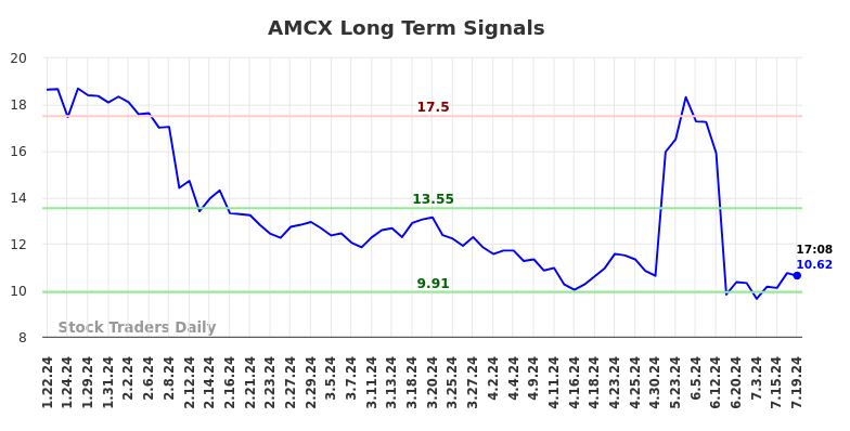 AMCX Long Term Analysis for July 19 2024