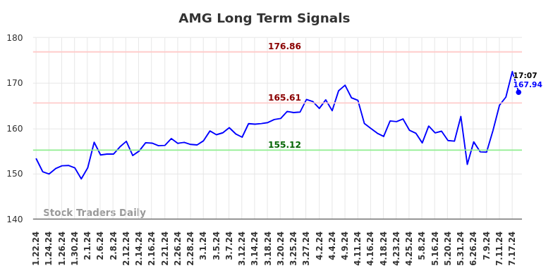 AMG Long Term Analysis for July 19 2024