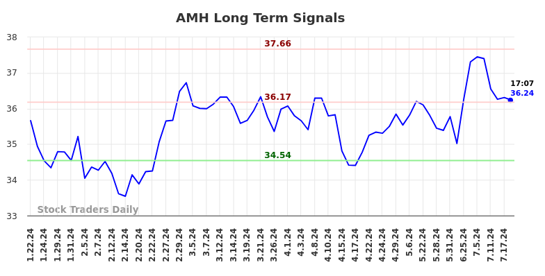 AMH Long Term Analysis for July 19 2024