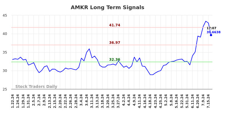 AMKR Long Term Analysis for July 19 2024