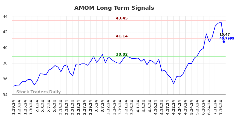 AMOM Long Term Analysis for July 19 2024