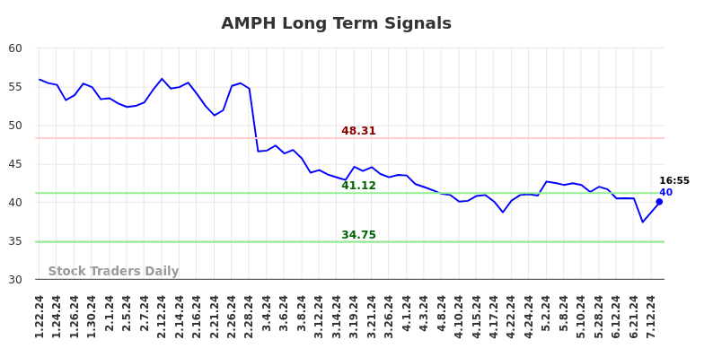 AMPH Long Term Analysis for July 19 2024