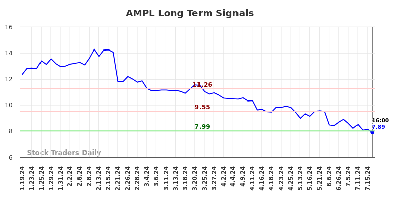 AMPL Long Term Analysis for July 19 2024