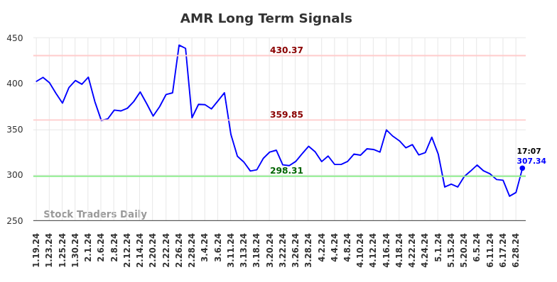 AMR Long Term Analysis for July 19 2024