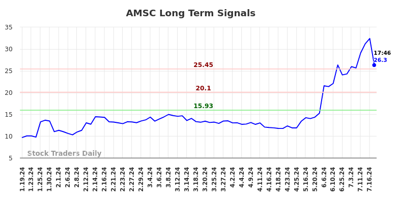 AMSC Long Term Analysis for July 19 2024