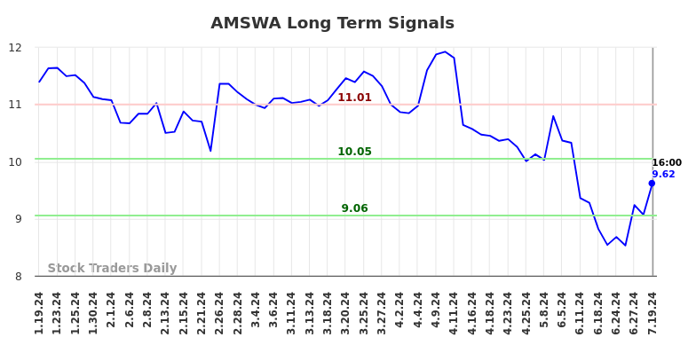 AMSWA Long Term Analysis for July 19 2024