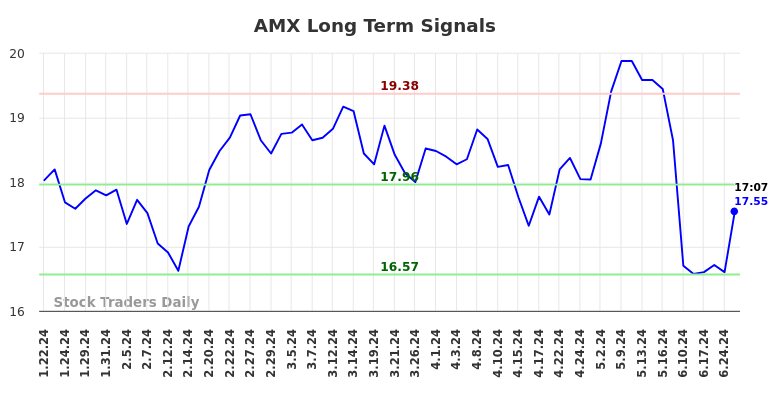 AMX Long Term Analysis for July 19 2024