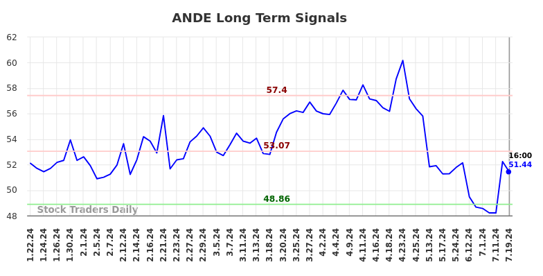 ANDE Long Term Analysis for July 19 2024