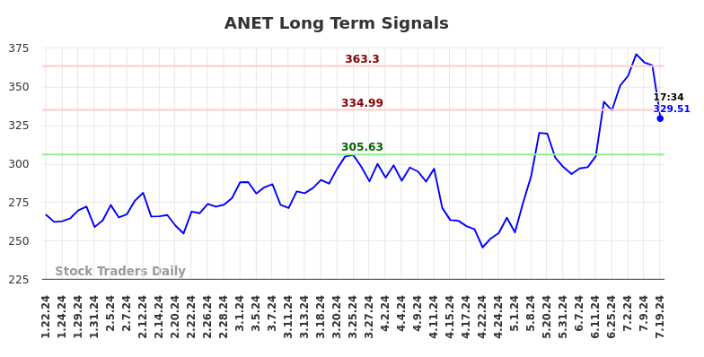 ANET Long Term Analysis for July 19 2024