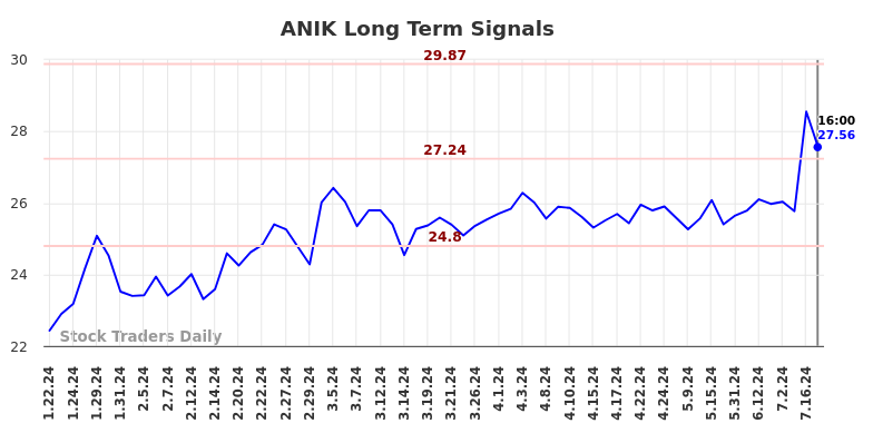 ANIK Long Term Analysis for July 19 2024