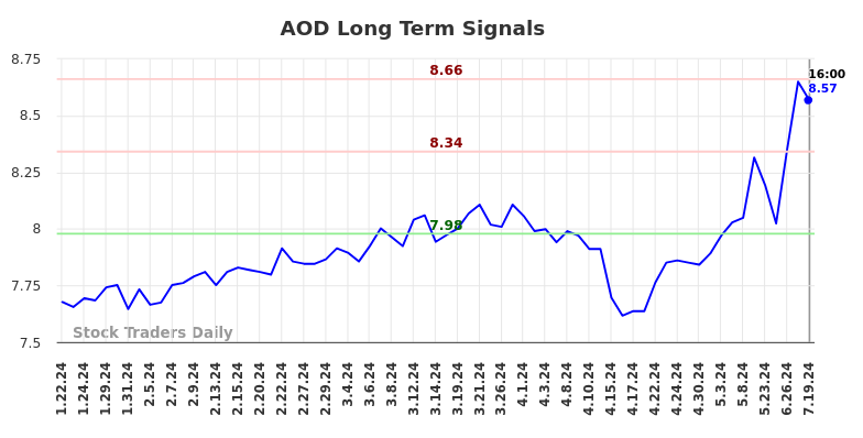 AOD Long Term Analysis for July 19 2024