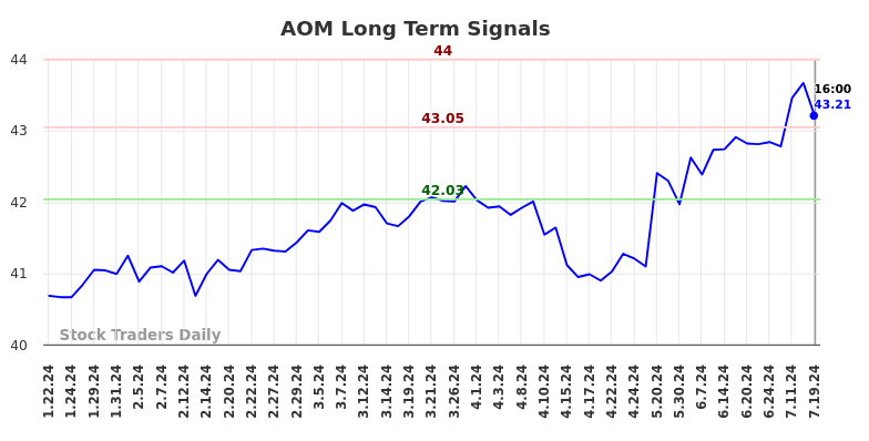 AOM Long Term Analysis for July 19 2024