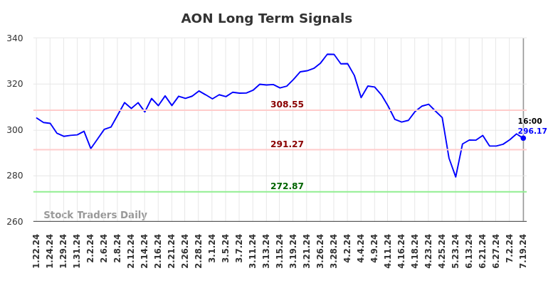 AON Long Term Analysis for July 19 2024