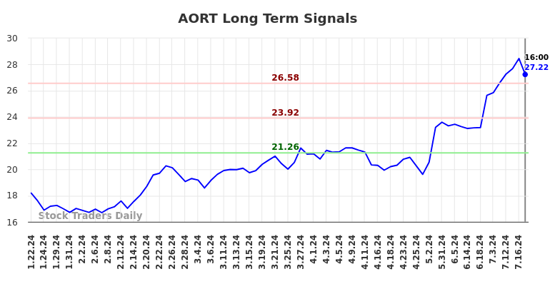 AORT Long Term Analysis for July 19 2024