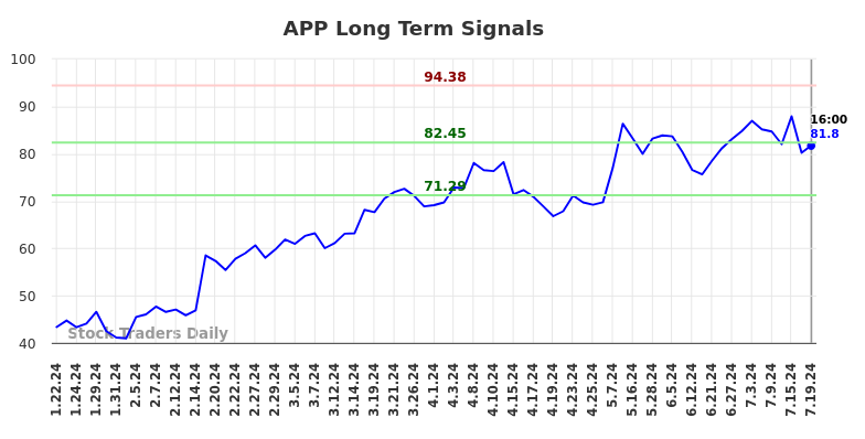 APP Long Term Analysis for July 19 2024