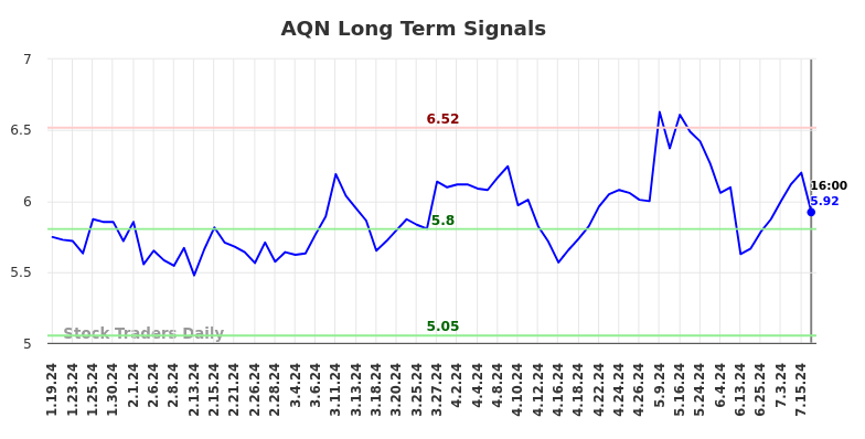 AQN Long Term Analysis for July 19 2024 AQN Long Term Analysis for July 19 2024