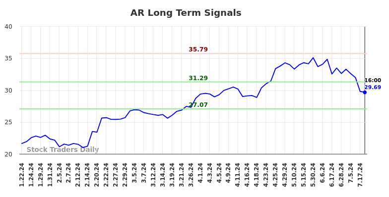 AR Long Term Analysis for July 19 2024