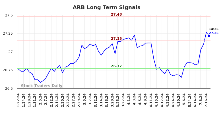 ARB Long Term Analysis for July 19 2024