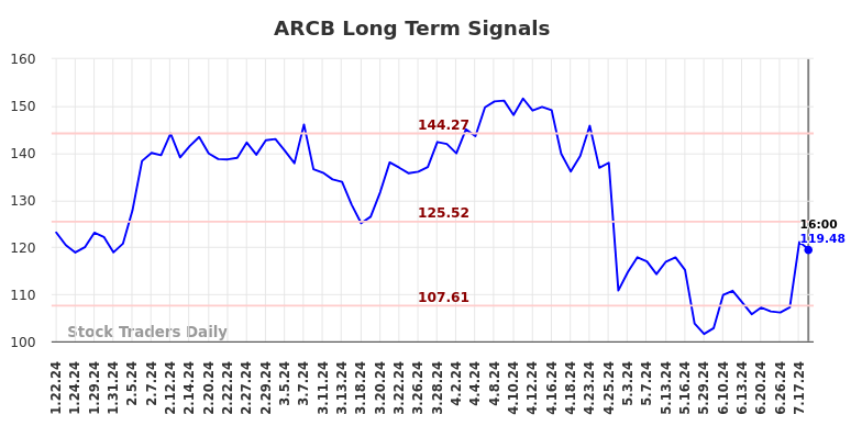 ARCB Long Term Analysis for July 19 2024