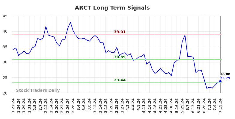 ARCT Long Term Analysis for July 19 2024